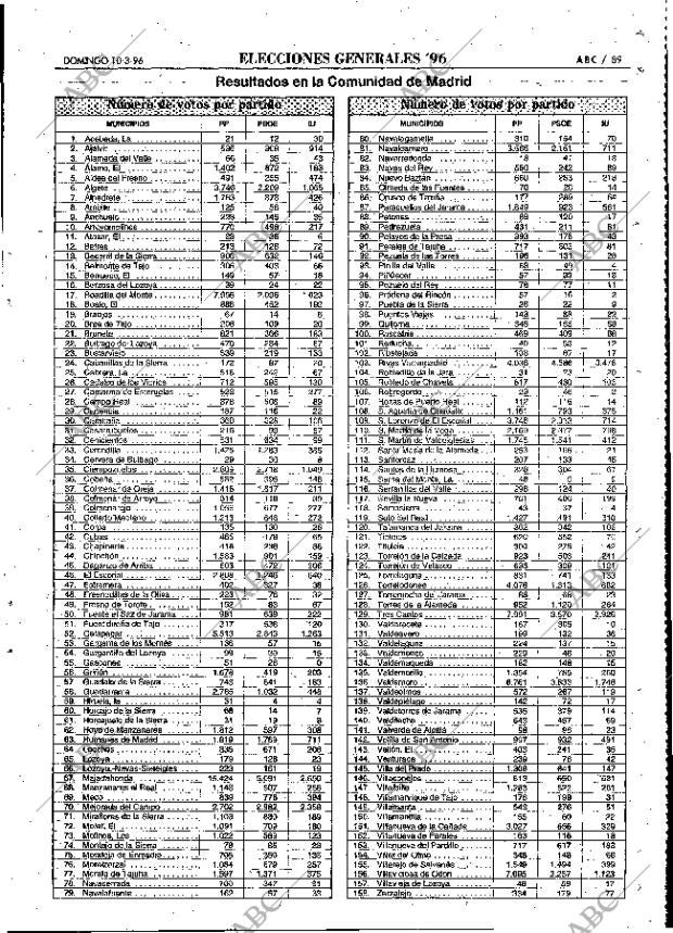 ABC MADRID 10-03-1996 página 89