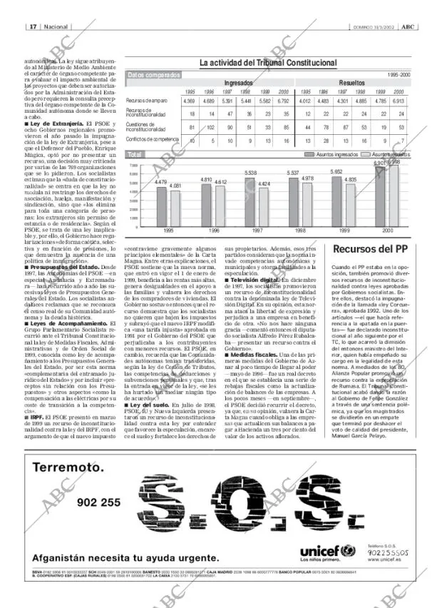 ABC MADRID 31-03-2002 página 17