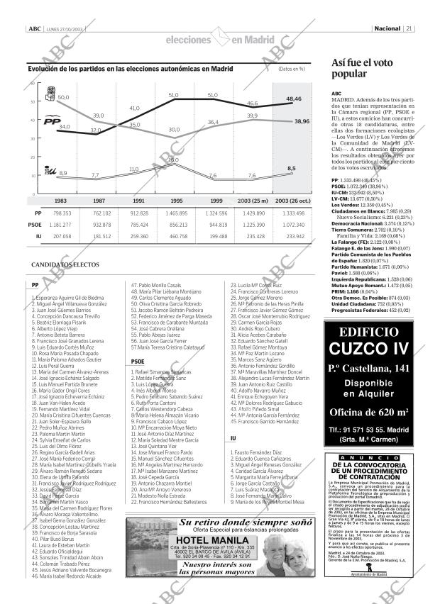 ABC MADRID 27-10-2003 página 21