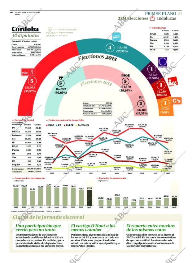 ABC CORDOBA 23-03-2015 página 31
