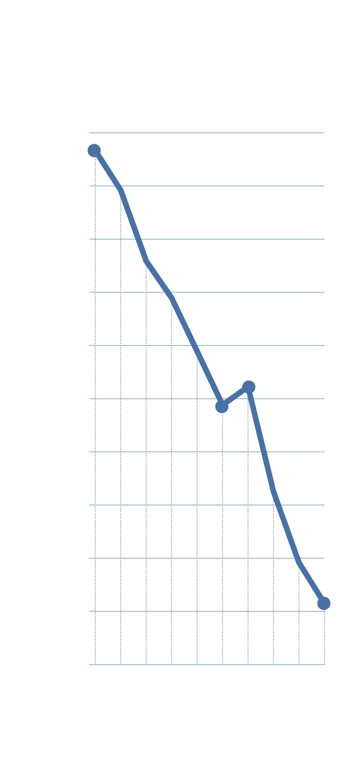 Aile ticareti düşüşünü vurgular: 82.000 serbest çalışan düşer