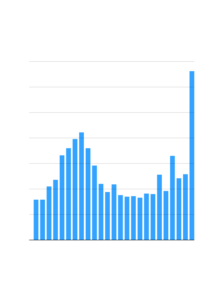 La IA ya capta el 60% de las inversiones de capital riesgo a nivel mundial