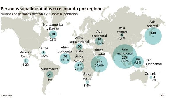 Gráfico que expresa las personas subalimentadas en el mundo por regiones
