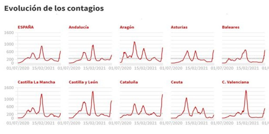 La quinta ola rompe el techo de contagios en cinco comunidades autónomas