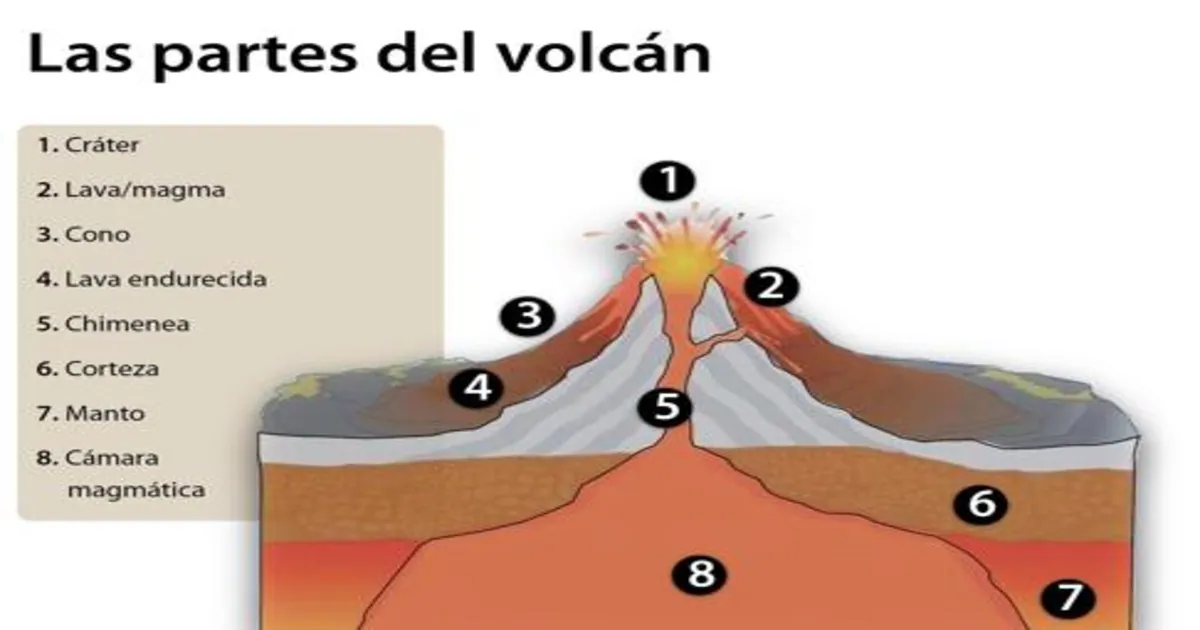 Así son las partes de un volcán